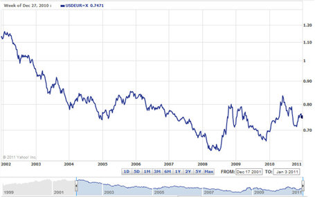 EUR USD Exchange Rate