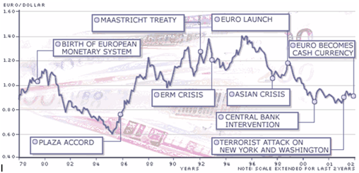 History of Euro