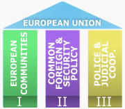 Maastricht Treaty pillars